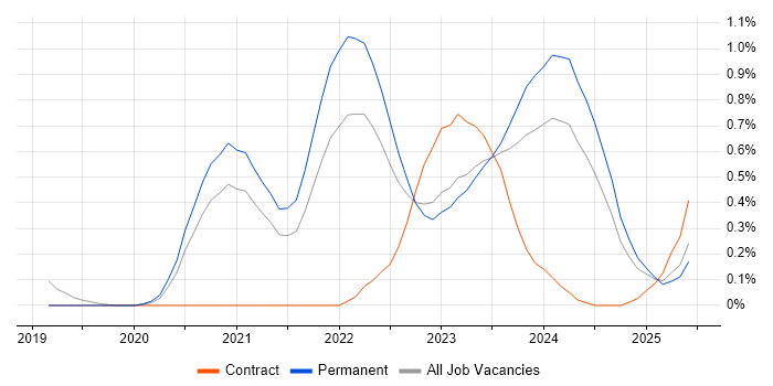 Job vacancy trend for Observability in Bristol