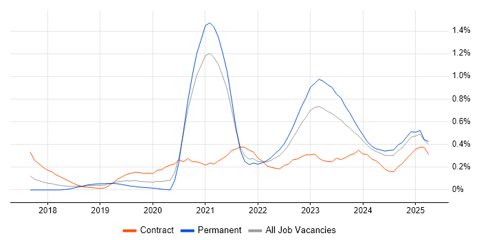 Job vacancy trend for OCI in Bristol
