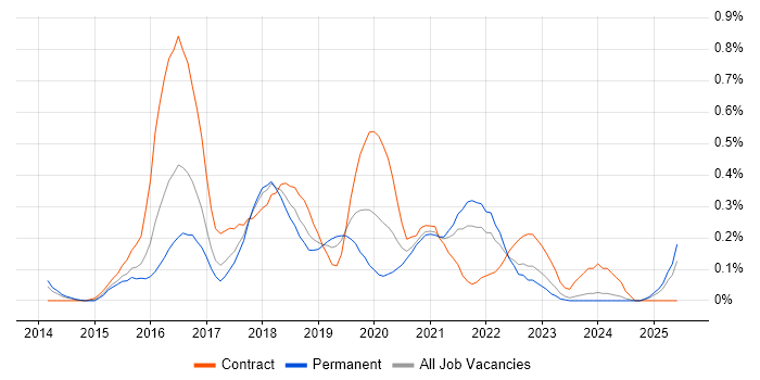 Job vacancy trend for Octopus Deploy in Bristol Job vacancy trend for Octopus Deploy in Bristol