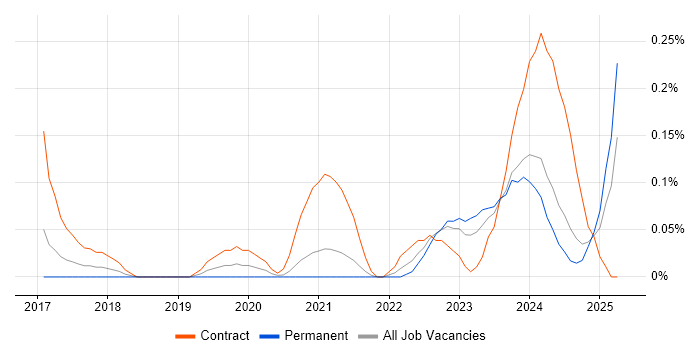 Job vacancy trend for Okta in Bristol Job vacancy trend for Okta in Bristol