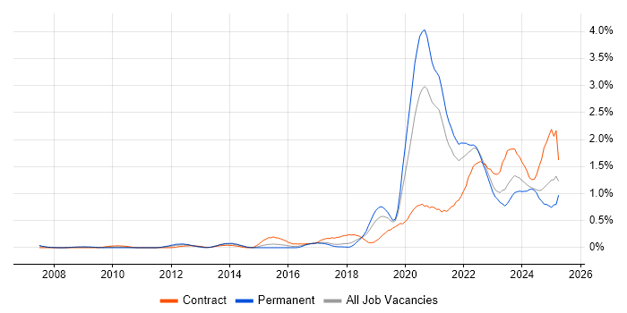 Job vacancy trend for Onboarding in Bristol