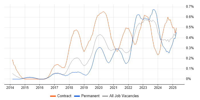 Job vacancy trend for OneDrive in Bristol