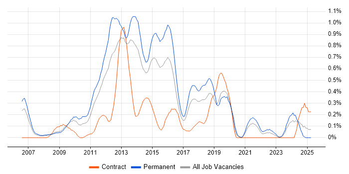 Job vacancy trend for OO PHP in Bristol