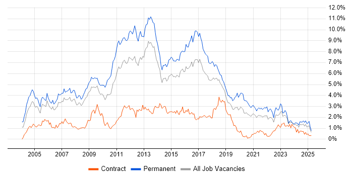 Job vacancy trend for OO in Bristol