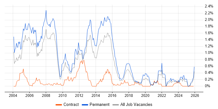 OOA/OOD job vacancy trend in Bristol