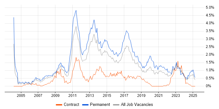 Job vacancy trend for OOP in Bristol Job vacancy trend for OOP in Bristol