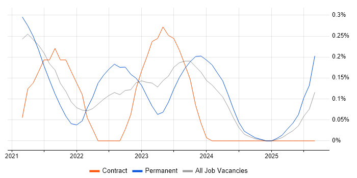 OpenAPI job vacancy trend in Bristol