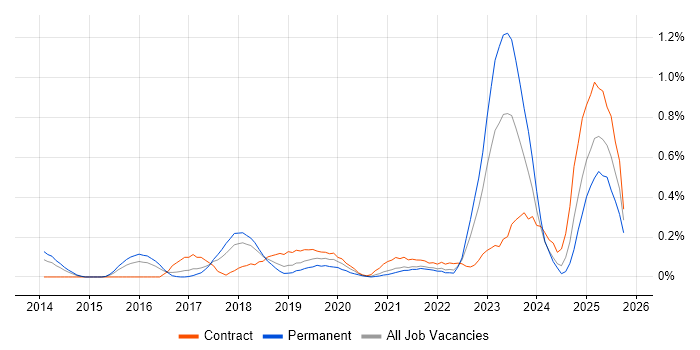 OpenID job vacancy trend in Bristol
