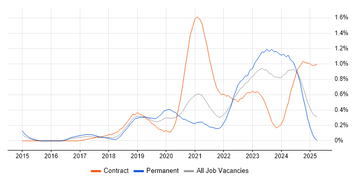 Job vacancy trend for OpenShift in Bristol Job vacancy trend for OpenShift in Bristol