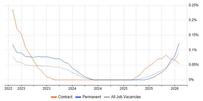 OpenTelemetry job vacancy trend in Bristol