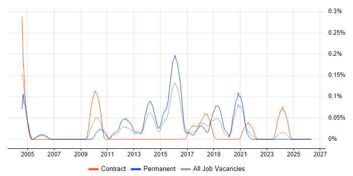 OpenUP job vacancy trend in Bristol