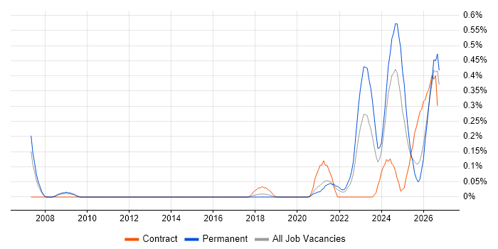 Operational Resilience job vacancy trend in Bristol