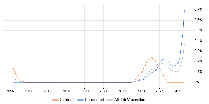 Job vacancy trend for Operational Stability in Bristol Job vacancy trend for Operational Stability in Bristol