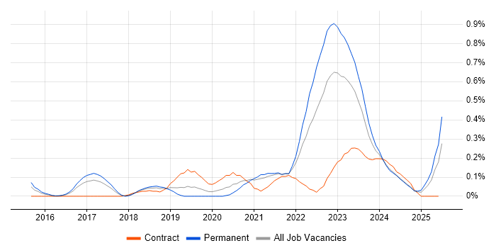 Job vacancy trend for Operational Technology in Bristol
