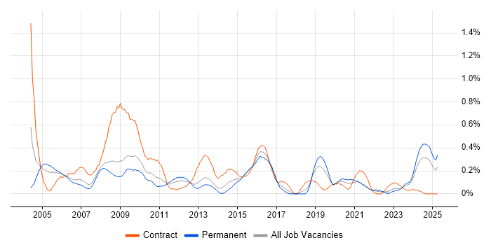 Job vacancy trend for Operations Analyst in Bristol Job vacancy trend for Operations Analyst in Bristol