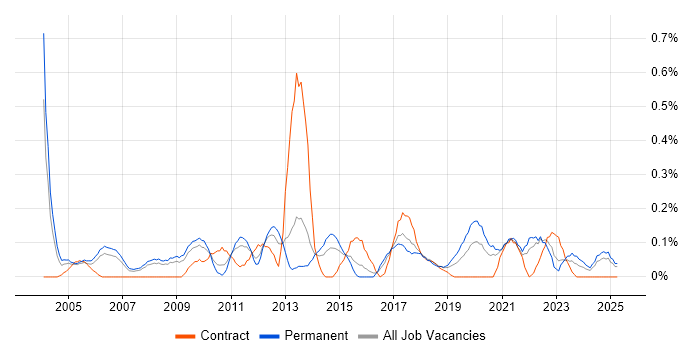 Job vacancy trend for Operations Management in Bristol Job vacancy trend for Operations Management in Bristol