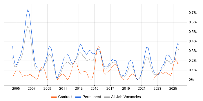 Operations Manager job vacancy trend in Bristol