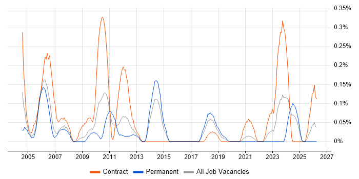 Optimisation Engineer job vacancy trend in Bristol