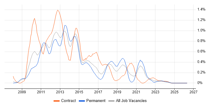 Oracle Database 11g job vacancy trend in Bristol