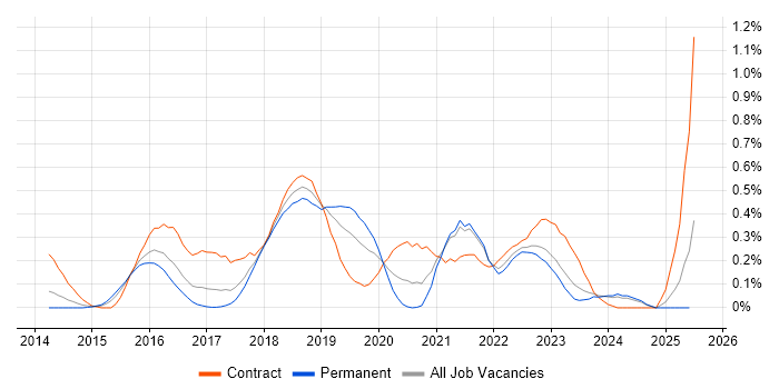 Job vacancy trend for Oracle Database 12c in Bristol