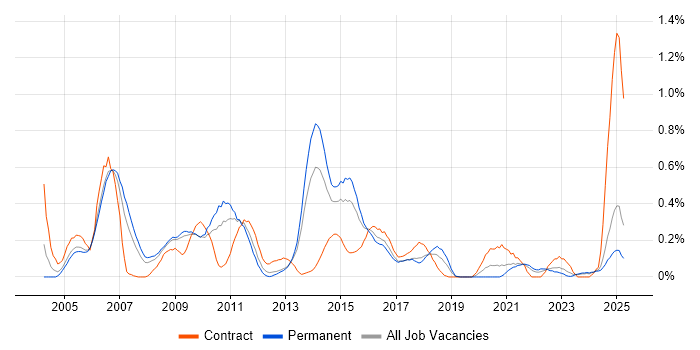 Job vacancy trend for Oracle Analyst in Bristol