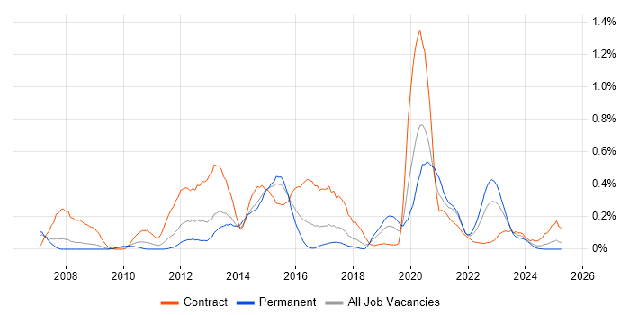 Job vacancy trend for Oracle APEX in Bristol