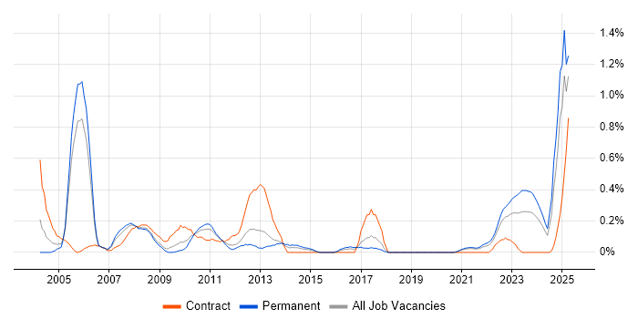 Job vacancy trend for Oracle Application Server in Bristol