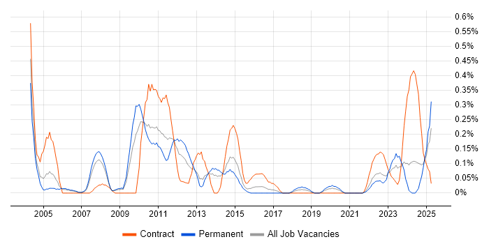 Job vacancy trend for Oracle Architect in Bristol Job vacancy trend for Oracle Architect in Bristol