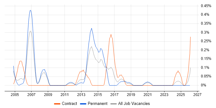 Oracle Assets job vacancy trend in Bristol