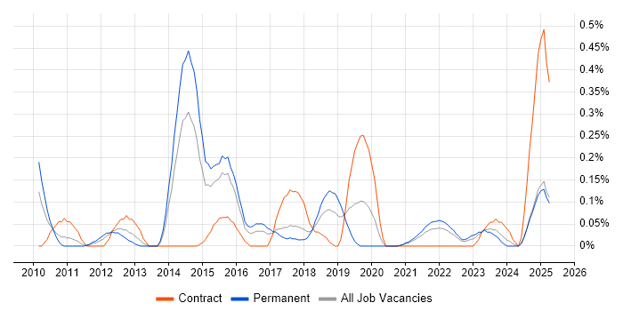 Job vacancy trend for Oracle BI Publisher in Bristol