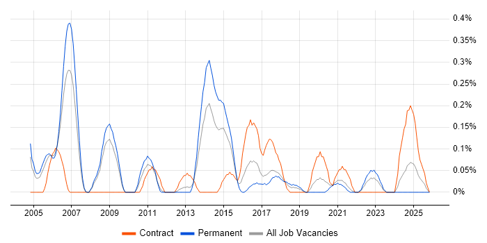 Oracle Cash Management job vacancy trend in Bristol