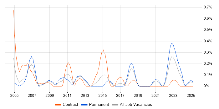 Job vacancy trend for Oracle Certification in Bristol Job vacancy trend for Oracle Certification in Bristol