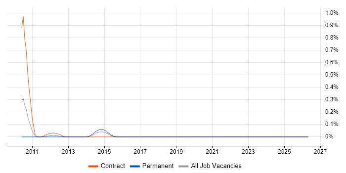 Oracle Coherence job vacancy trend in Bristol