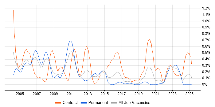 Job vacancy trend for Oracle Consultant in Bristol