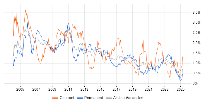 Job vacancy trend for Oracle Database in Bristol Job vacancy trend for Oracle Database in Bristol