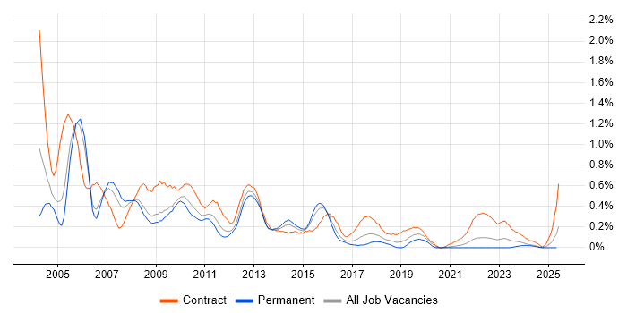 Job vacancy trend for Oracle DBA in Bristol
