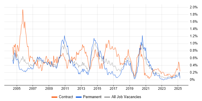 Job vacancy trend for Oracle Developer in Bristol