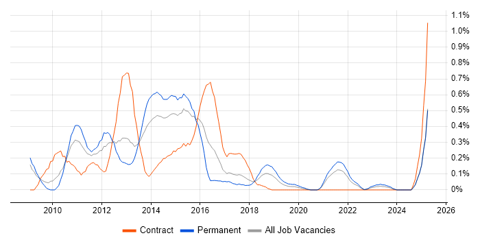 Job vacancy trend for Oracle EBS R12 in Bristol