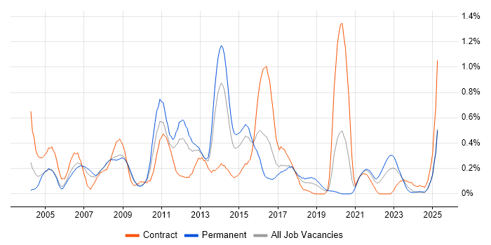 Job vacancy trend for Oracle EBS in Bristol