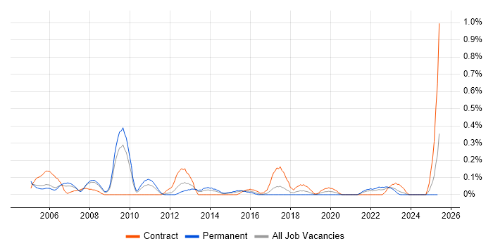 Job vacancy trend for Oracle Enterprise Manager in Bristol