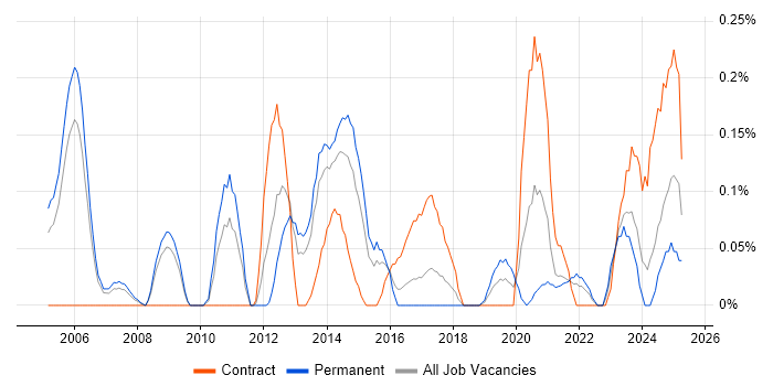 Job vacancy trend for Oracle ERP in Bristol