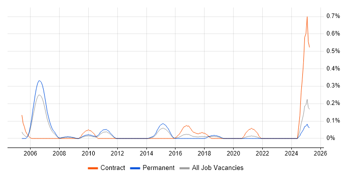Job vacancy trend for Oracle Financials Analyst in Bristol