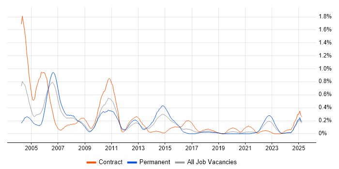 Job vacancy trend for Oracle Financials in Bristol