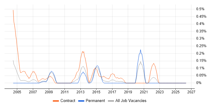 Oracle Forms Developer job vacancy trend in Bristol