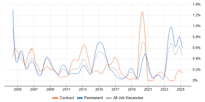 Job vacancy trend for Oracle Forms in Bristol