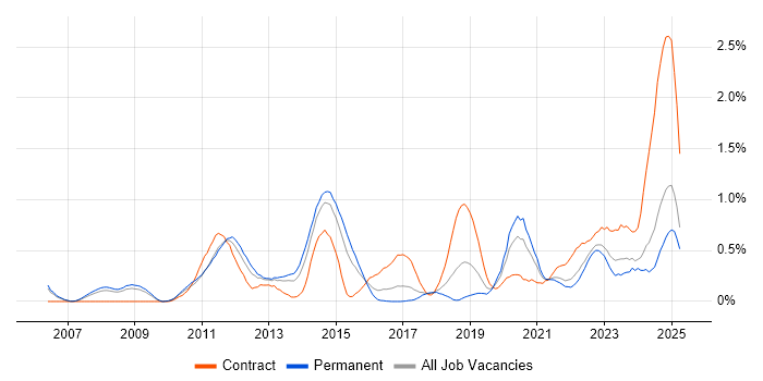 Job vacancy trend for Oracle Fusion in Bristol Job vacancy trend for Oracle Fusion in Bristol