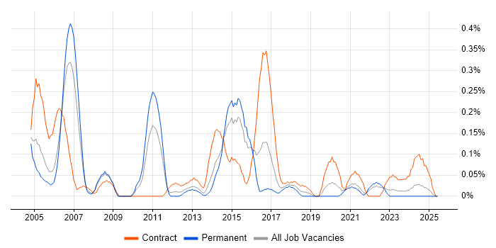 Job vacancy trend for Oracle General Ledger in Bristol Job vacancy trend for Oracle General Ledger in Bristol