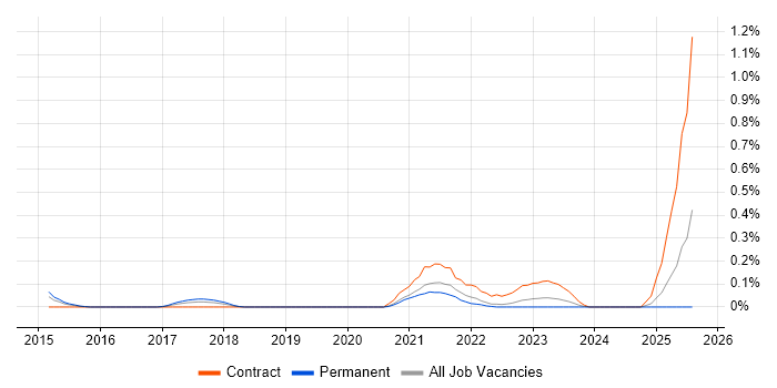 Job vacancy trend for Oracle GoldenGate in Bristol