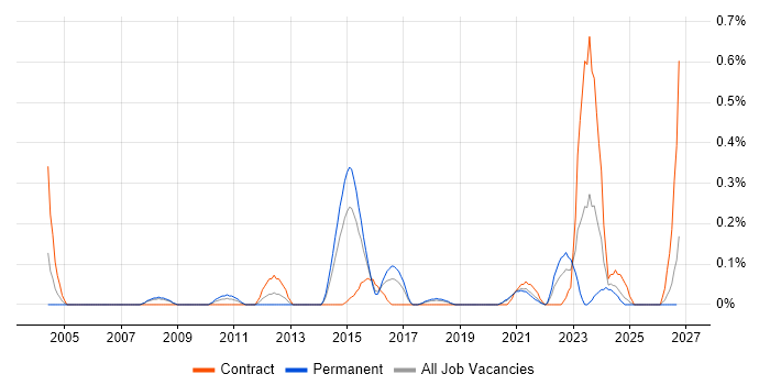 Oracle Linux job vacancy trend in Bristol