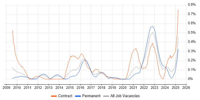 Job vacancy trend for Oracle ODI in Bristol